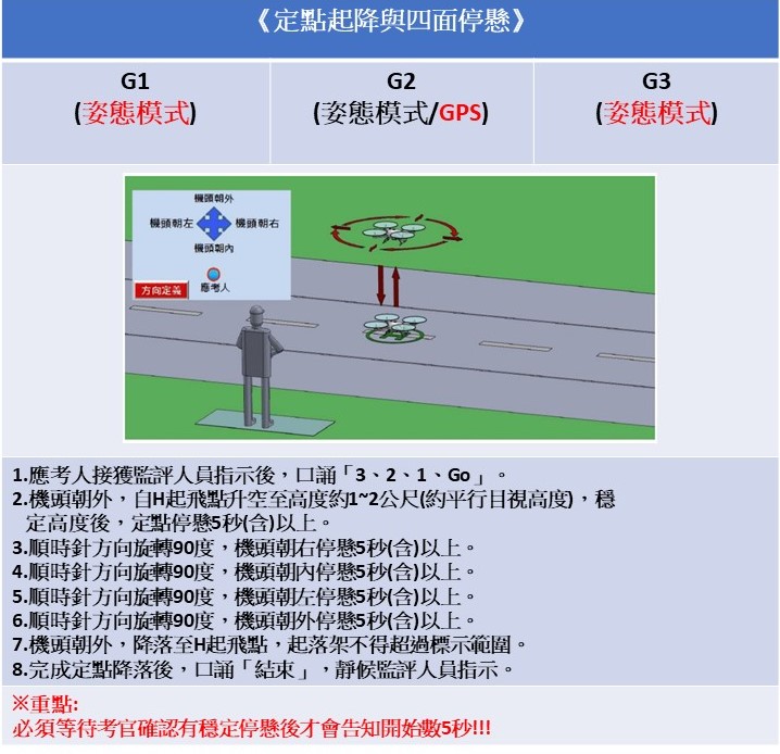 定點起降與四面停懸