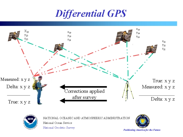 Differential Global Positioning System