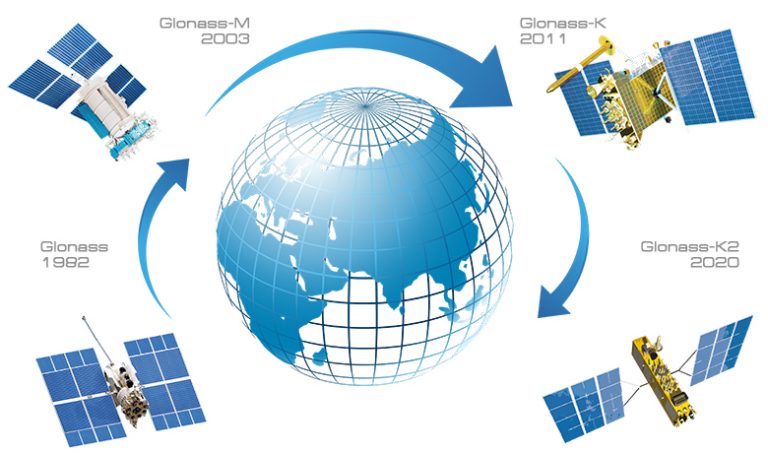GLONASS格洛納斯全球衛星導航系統