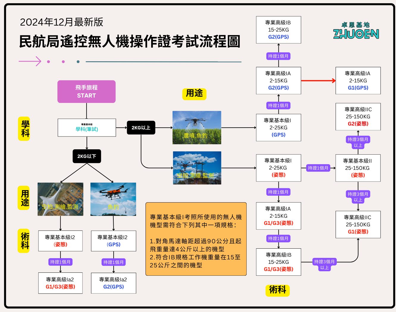 民航局遙控無人機操作證考試流程圖 空拍機考照