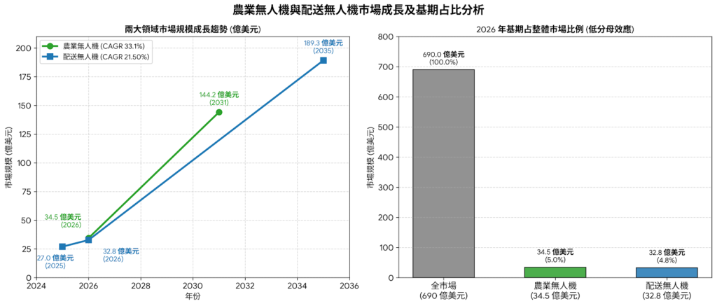 2026 無人機產業現況：690 億美元無人機市場與產業的真實樣貌？