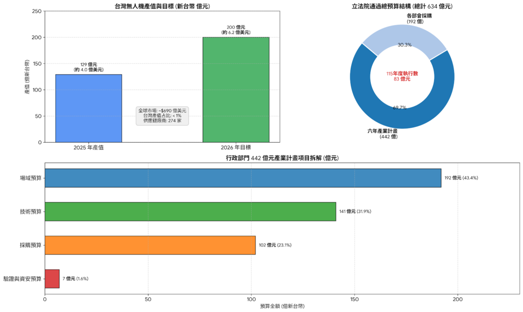2026 無人機產業現況：690 億美元無人機市場與產業的真實樣貌？