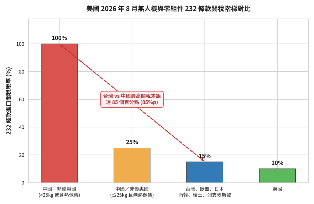 2026 無人機產業現況：690 億美元無人機市場與產業的真實樣貌？