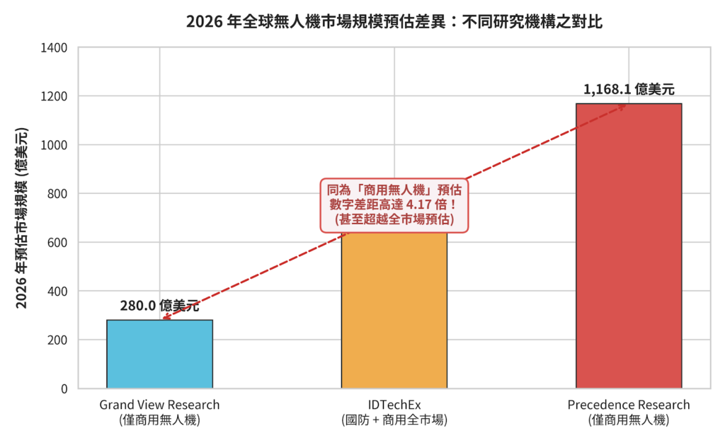 2026 無人機產業現況：690 億美元無人機市場與產業的真實樣貌？
