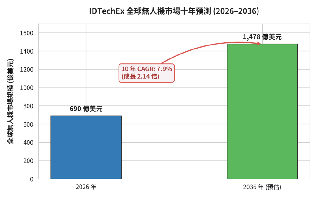 2026 無人機產業現況：690 億美元無人機市場與產業的真實樣貌？