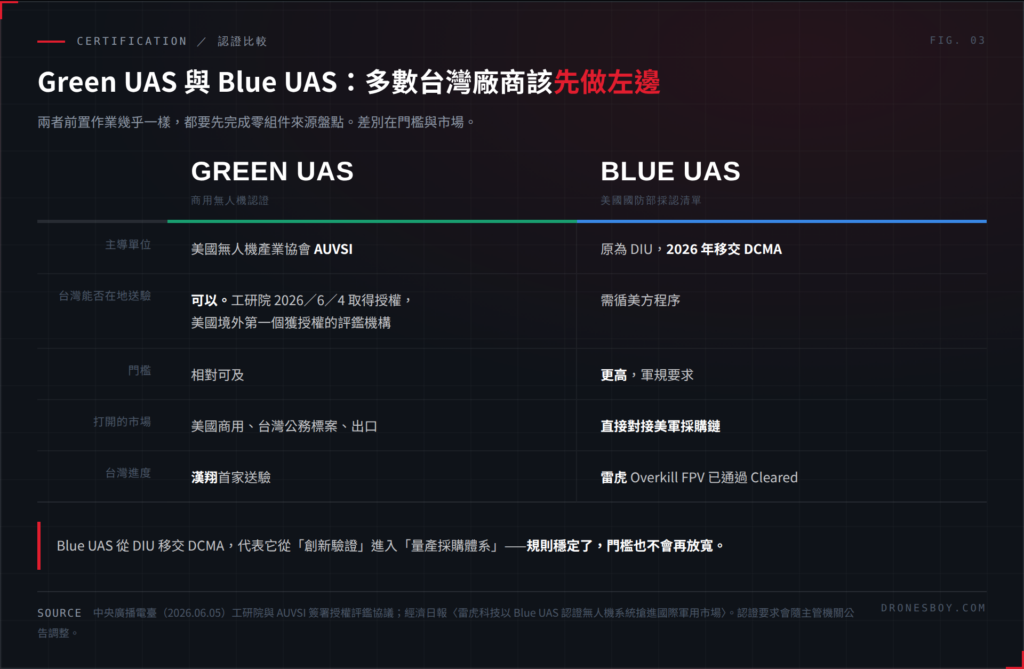 Green UAS 與 Blue UAS 認證比較，含主導單位、台做 Green UAS
