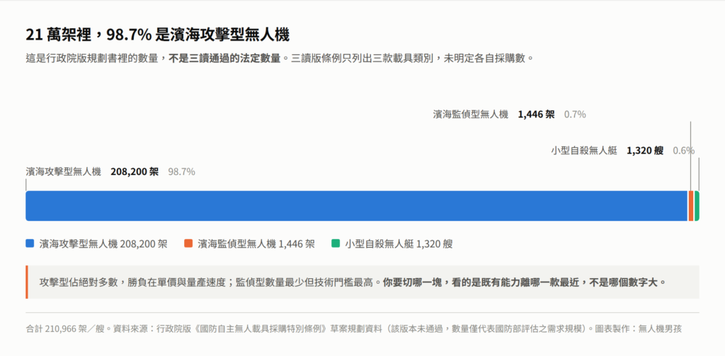 21萬架無人機中濱海攻擊型佔98.7%的三款載具數量佔比圖