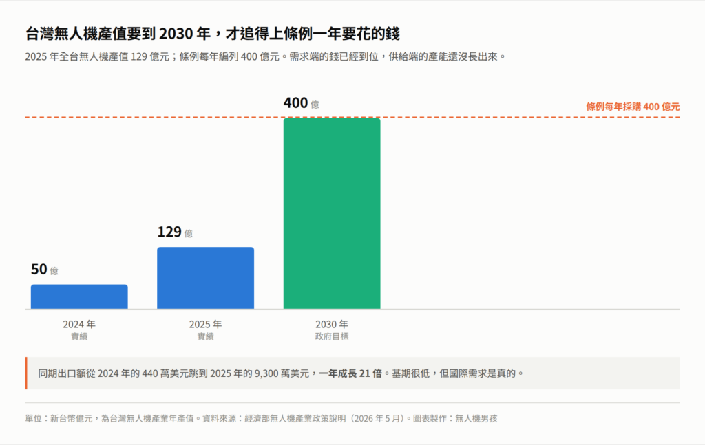 台灣無人機產值2024至2030年成長與條例每年400億元採購金額的落差圖