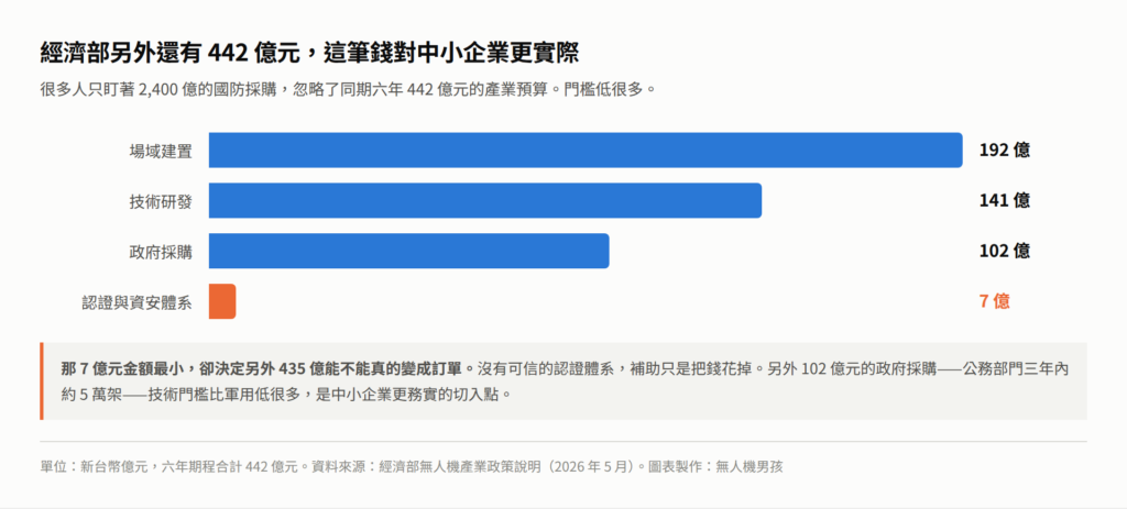 經濟部六年442億元無人機產業預算在場域建置、技術研發、政府採購與認證體系的分配圖