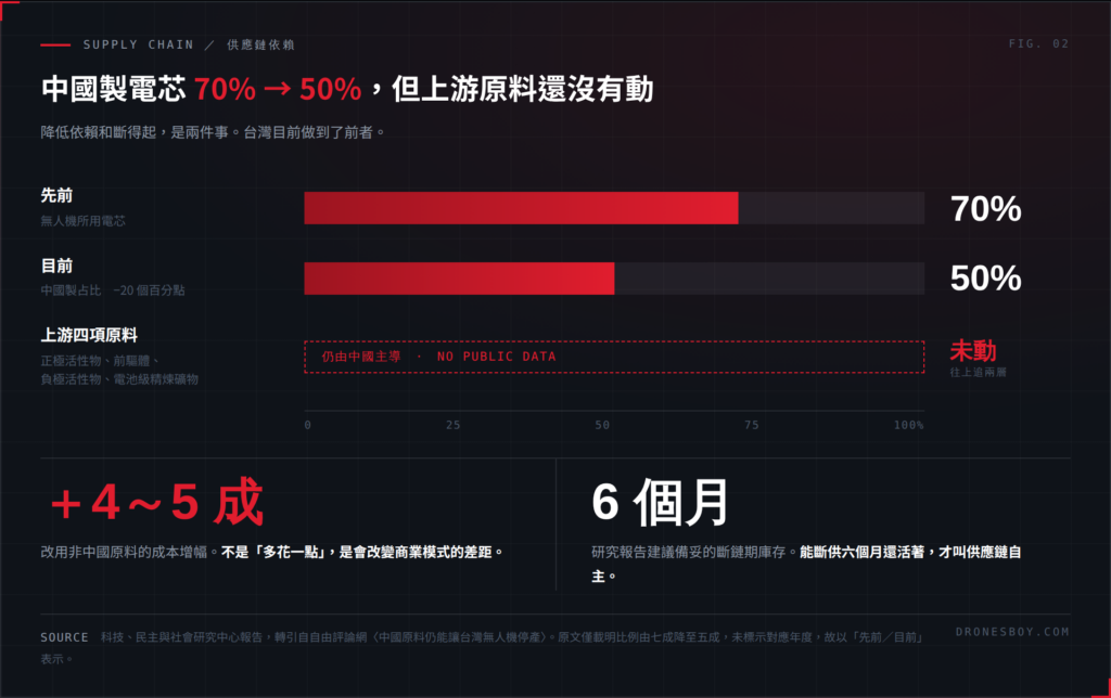 台灣無人機中國製電芯占比從70%降到50%，但上游四項電池原料仍由中國主導且無公開數據